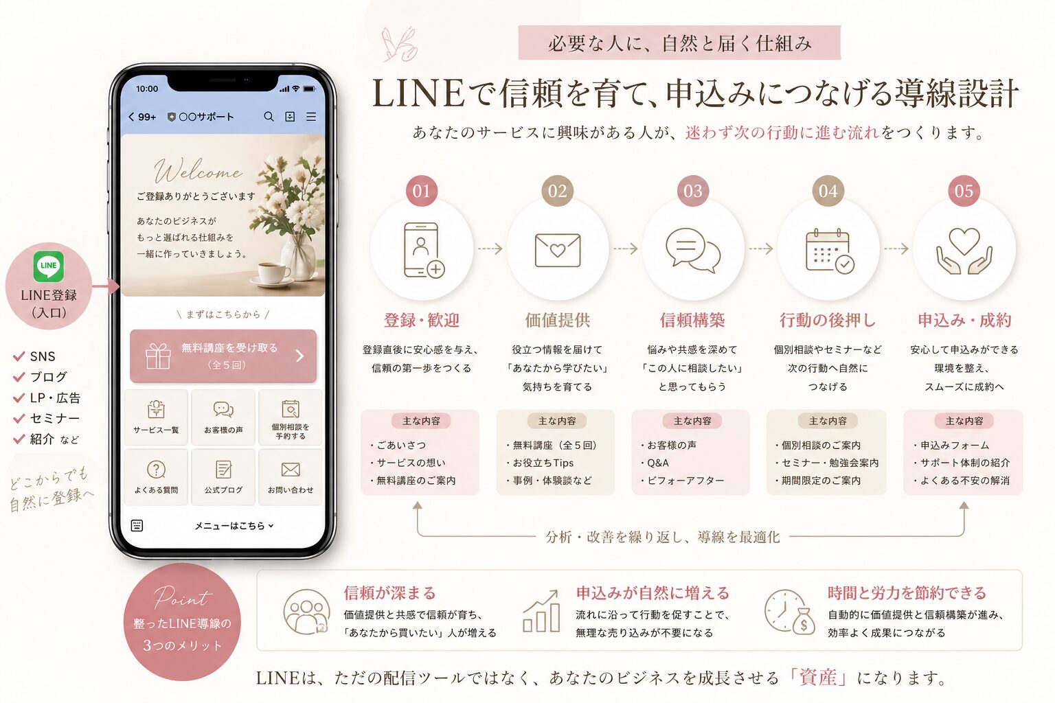 洗練されたデザインのLINE画面モックアップと、導線を示す美しいインフォグラフィック